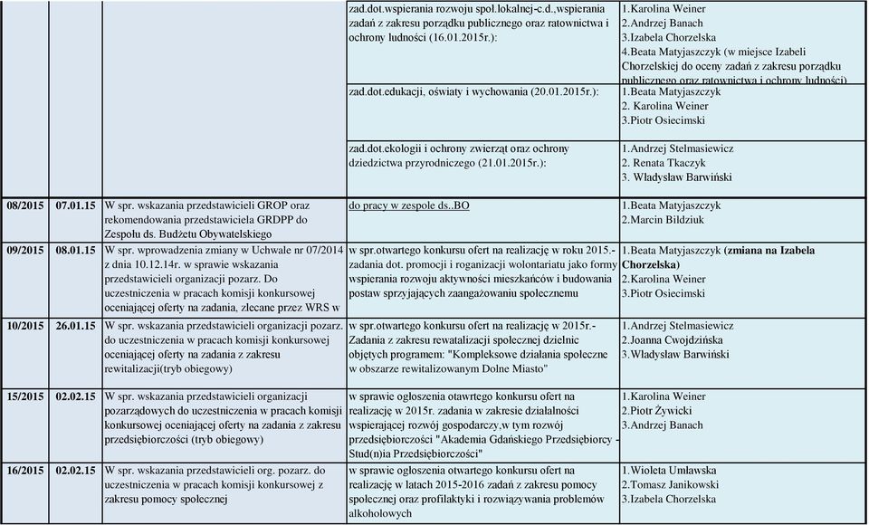 Karolina Weiner 3.Piotr Osiecimski 2. Renata Tkaczyk 3. Władysław Barwiński 08/2015 07.01.15 W spr. wskazania przedstawicieli GROP oraz rekomendowania przedstawiciela GRDPP do Zespołu ds.