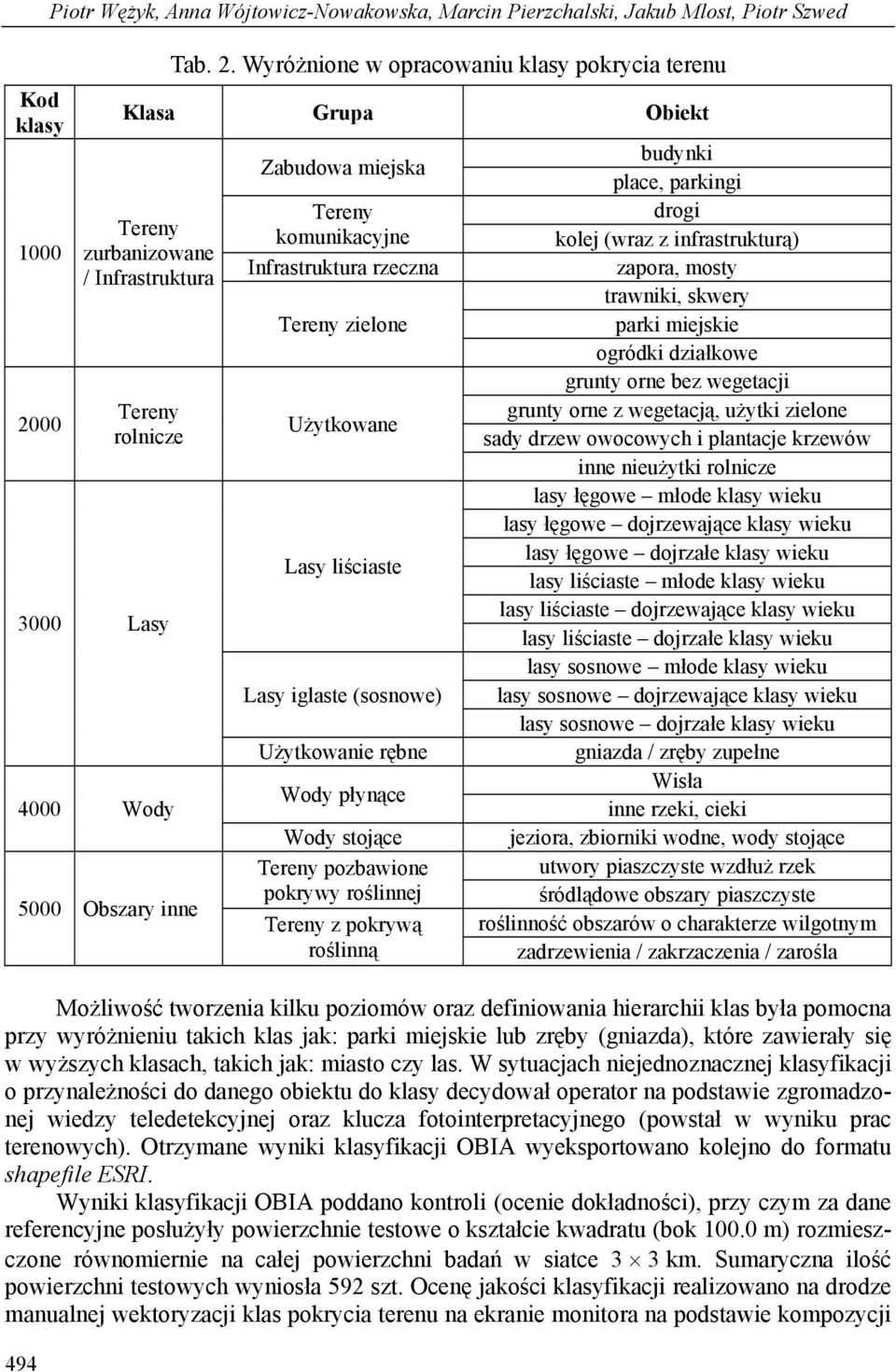 Wyróżnione w opracowaniu klasy pokrycia terenu Klasa Grupa Obiekt zurbanizowane / Infrastruktura rolnicze 3000 Lasy 4000 Wody 5000 Obszary inne Zabudowa miejska komunikacyjne Infrastruktura rzeczna