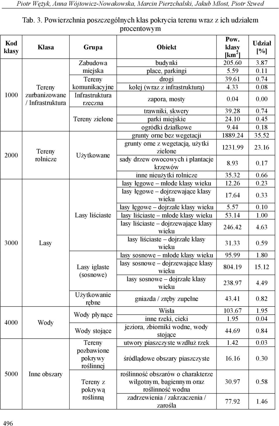 komunikacyjne Infrastruktura rzeczna zielone Użytkowane Lasy liściaste Lasy iglaste (sosnowe) Użytkowanie rębne Wody płynące Wody stojące pozbawione pokrywy roślinnej z pokrywą roślinną Pow.