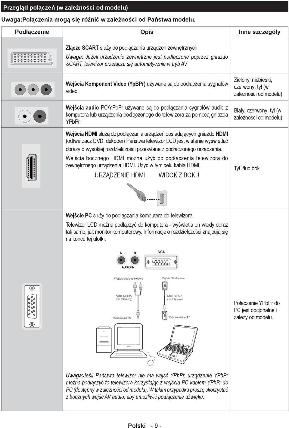 Zielony, niebieski, czerwony; tył (w zależności od modelu) Wejścia audio PC/YPbPr używane są do podłączania sygnałów audio z komputera lub urządzenia podłączonego do telewizora za pomocą gniazda