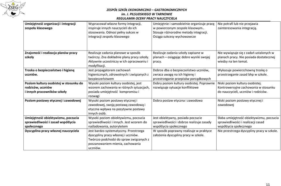 Osiąga sukcesy wychowawcze Nie potrafi lub nie przejawia zainteresowania integracją. Znajomość i realizacja planów pracy szkoły Troska o bezpieczeństwo i higienę uczniów.