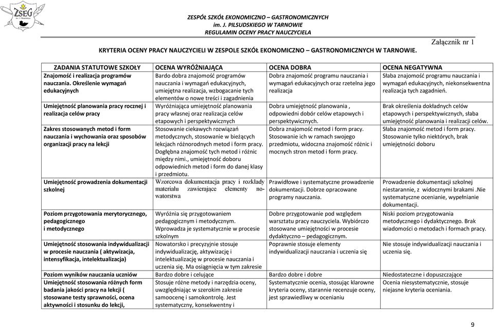 Określenie wymagań edukacyjnych Bardo dobra znajomość programów nauczania i wymagań edukacyjnych, umiejętna realizacja, wzbogacanie tych elementów o nowe treści i zagadnienia Dobra znajomość programu