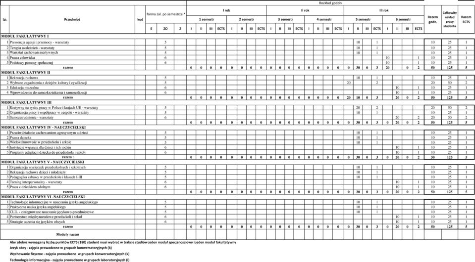 0 0 0 0 0 0 0 0 0 0 0 0 0 0 0 0 30 0 3 20 0 2 50 125 5 MODUŁ FAKULATYWNY II 1 Rekreacja ruchowa 5 10 1 10 25 1 2 Wybrane zagadnienia z dziejów kultury i cywilizacji 5 20 2 20 50 2 3 Edukacja muzealna