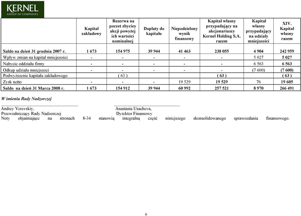1 673 154 975 39 944 41 463 238 055 4 904 242 959 Wpływ zmian na kapitał mniejszości - - - - - 5 027 5 027 Nabycie oddziału firmy - - - - - 6 563 6 563 Odkup udziału mniejszoci - - - - - (7 600) (7
