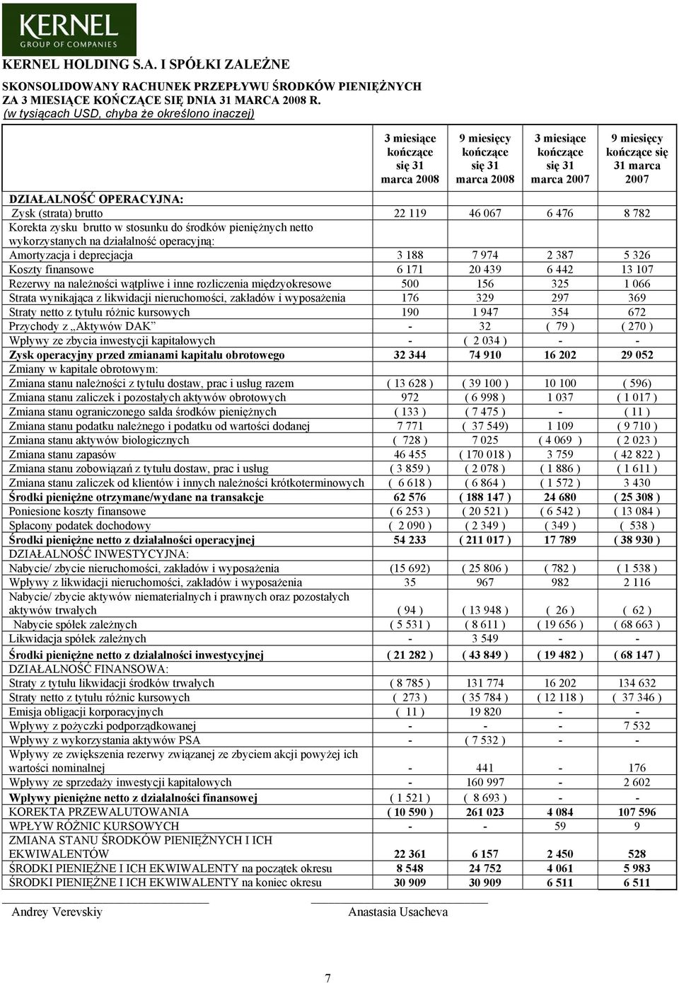 DZIAŁALNOŚĆ OPERACYJNA: Zysk (strata) brutto 22 119 46 067 6 476 8 782 Korekta zysku brutto w stosunku do środków pieniężnych netto wykorzystanych na działalność operacyjną: Amortyzacja i deprecjacja