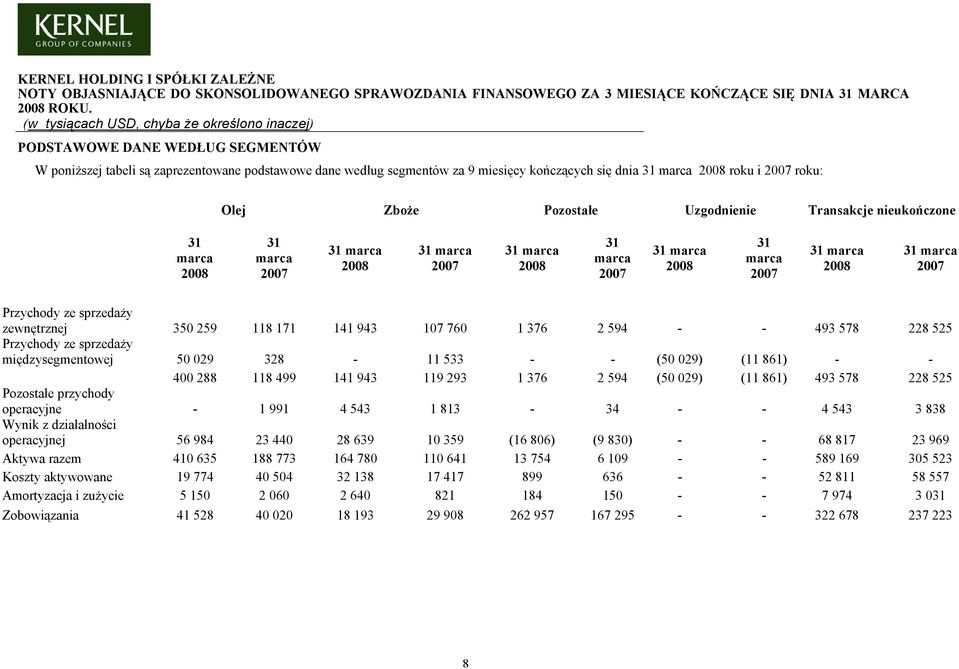 roku: Olej Zboże Pozostałe Uzgodnienie Transakcje nieukończone 31 marca 2008 31 marca 2007 2008 2007 2008 31 marca 2007 2008 31 marca 2007 2008 2007 Przychody ze sprzedaży zewnętrznej 350 259 118 171