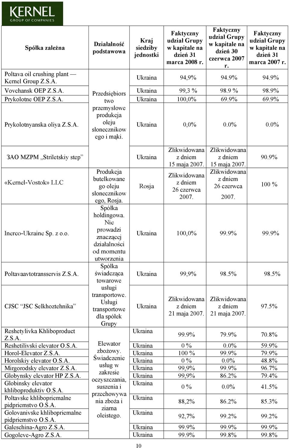 9% Prykolotne OEP Z.S.A. two Ukraina 100,0% 69.9% 69.9% przemysłowe produkcja Prykolotnyanska oliya Z.S.A. oleju słonecznikow ego i mąki. Ukraina 0,0% 0.