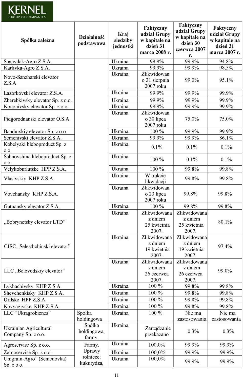 5% Ukraina Zlikwidowan Novo-Sanzharski elevator o 31 sierpnia Z.S.A. 2007 roku 99.0% 95.1% Lazorkovski elevator Z.S.A. Ukraina 99.9% 99.9% 99.9% Zherebkivsky elevator Sp. z o.o. Ukraina 99.9% 99.9% 99.9% Kononivsky elevator Sp.