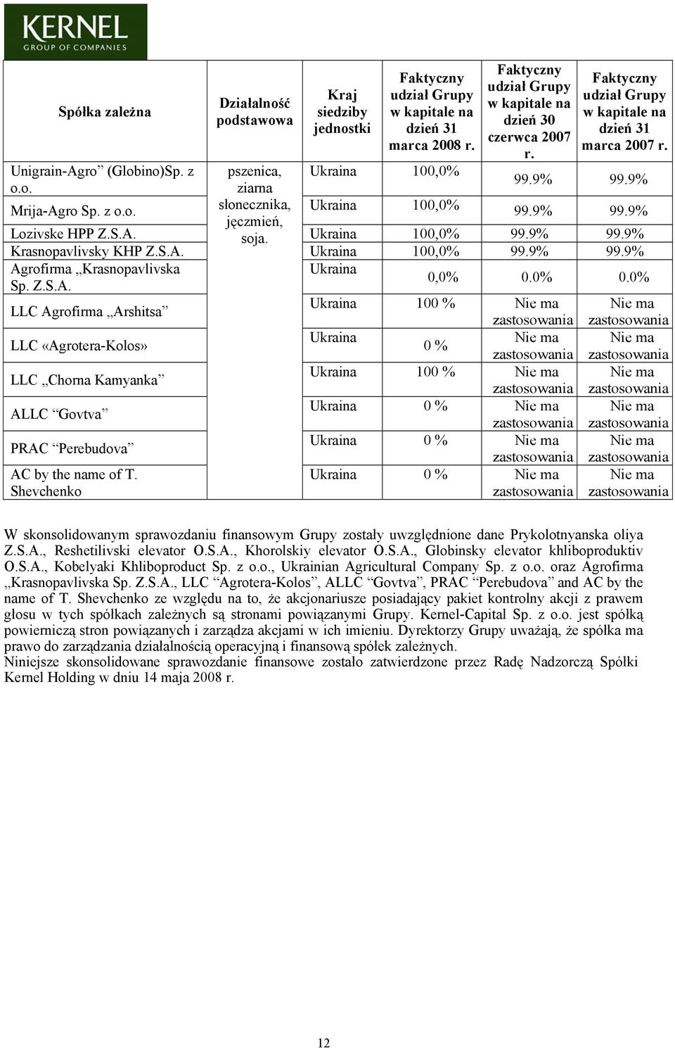 Faktyczny udział Grupy w kapitale na dzień 31 marca 2007 r. 99.9% 99.9% Mrija-Agro Sp. z o.o. Ukraina 100,0% 99.9% 99.9% Lozivske HPP Z.S.A. Ukraina 100,0% 99.9% 99.9% Krasnopavlivsky KHP Z.S.A. Ukraina 100,0% 99.9% 99.9% Agrofirma Krasnopavlivska Ukraina Sp.