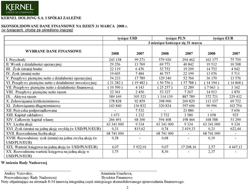 Przychody 243 158 99 271 579 920 294 462 162 177 75 759 II. Wynik z działalności operacyjnej 29 256 13 769 69 773 40 842 19 512 10 508 III.