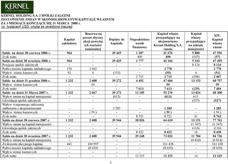 przypadający na akcjonariuszy Kernel Holding S.A. razem Kapital własny przypadający na udziały mniejszości XIV. Kapitał własny razem Saldo na dzień 30 czerwca 2006 r.