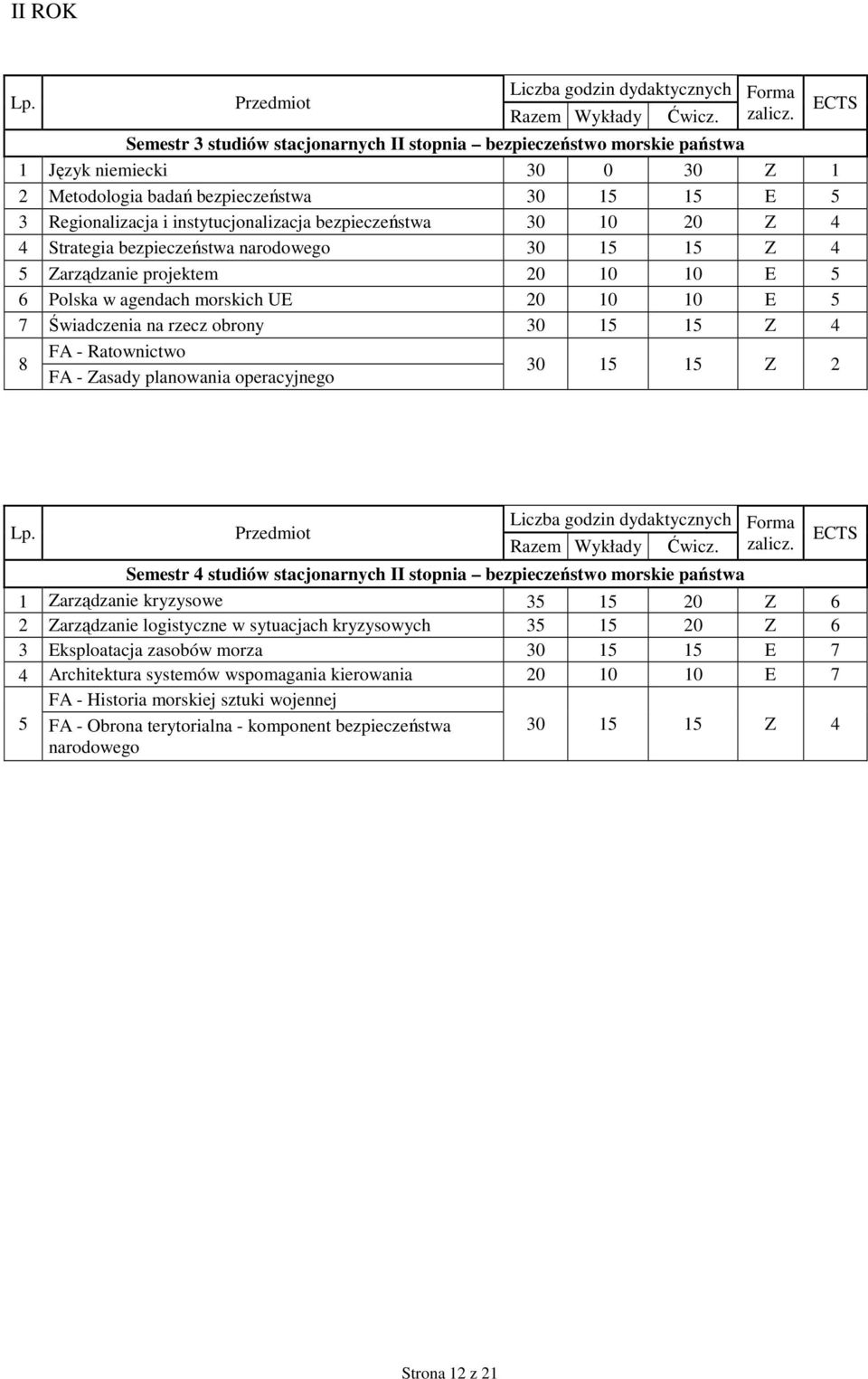 Z 4 8 FA - Ratownictwo FA - Zasady planowania operacyjnego Semestr 4 studiów stacjonarnych II stopnia bezpieczeństwo morskie państwa 1 Zarządzanie kryzysowe 35 15 20 Z 6 2 Zarządzanie logistyczne w