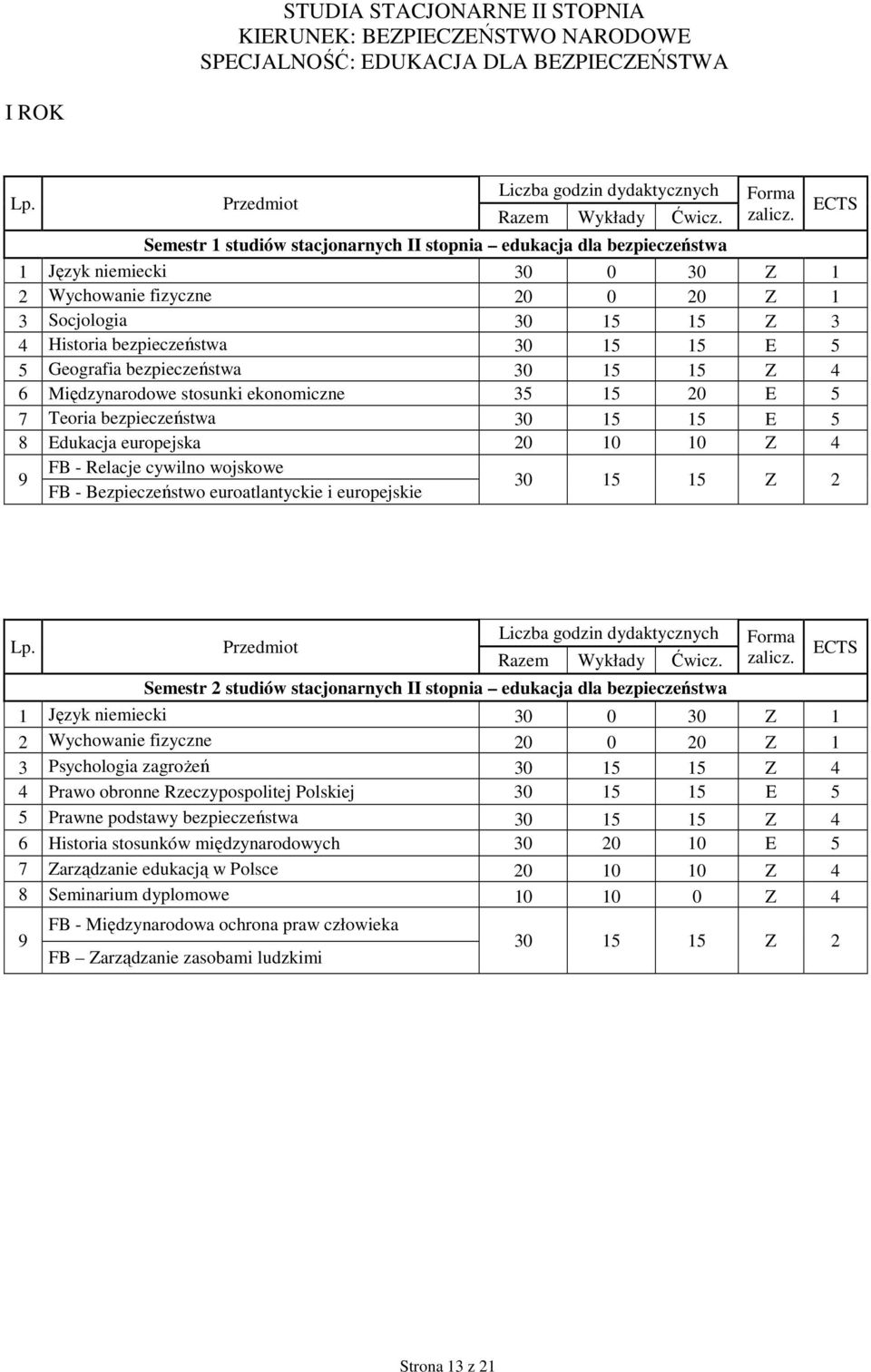 5 7 Teoria bezpieczeństwa 30 15 15 E 5 8 Edukacja europejska 20 10 10 Z 4 9 FB - Relacje cywilno wojskowe FB - Bezpieczeństwo euroatlantyckie i europejskie Semestr 2 studiów stacjonarnych II stopnia