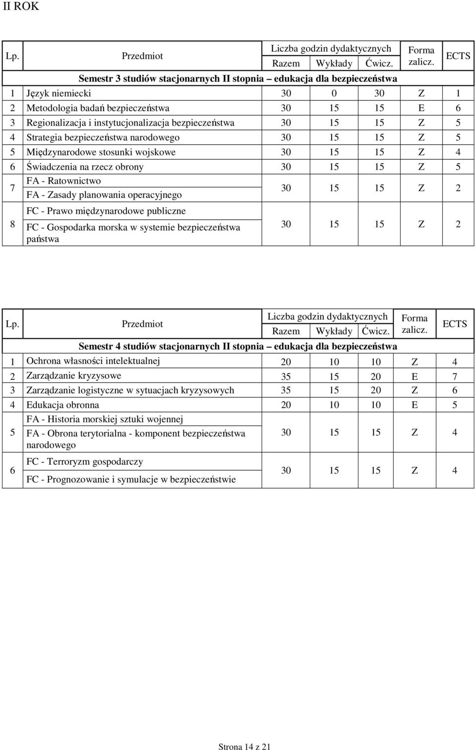 Zasady planowania operacyjnego 8 FC - Prawo międzynarodowe publiczne FC - Gospodarka morska w systemie bezpieczeństwa państwa Razem Wykłady Ćwicz.