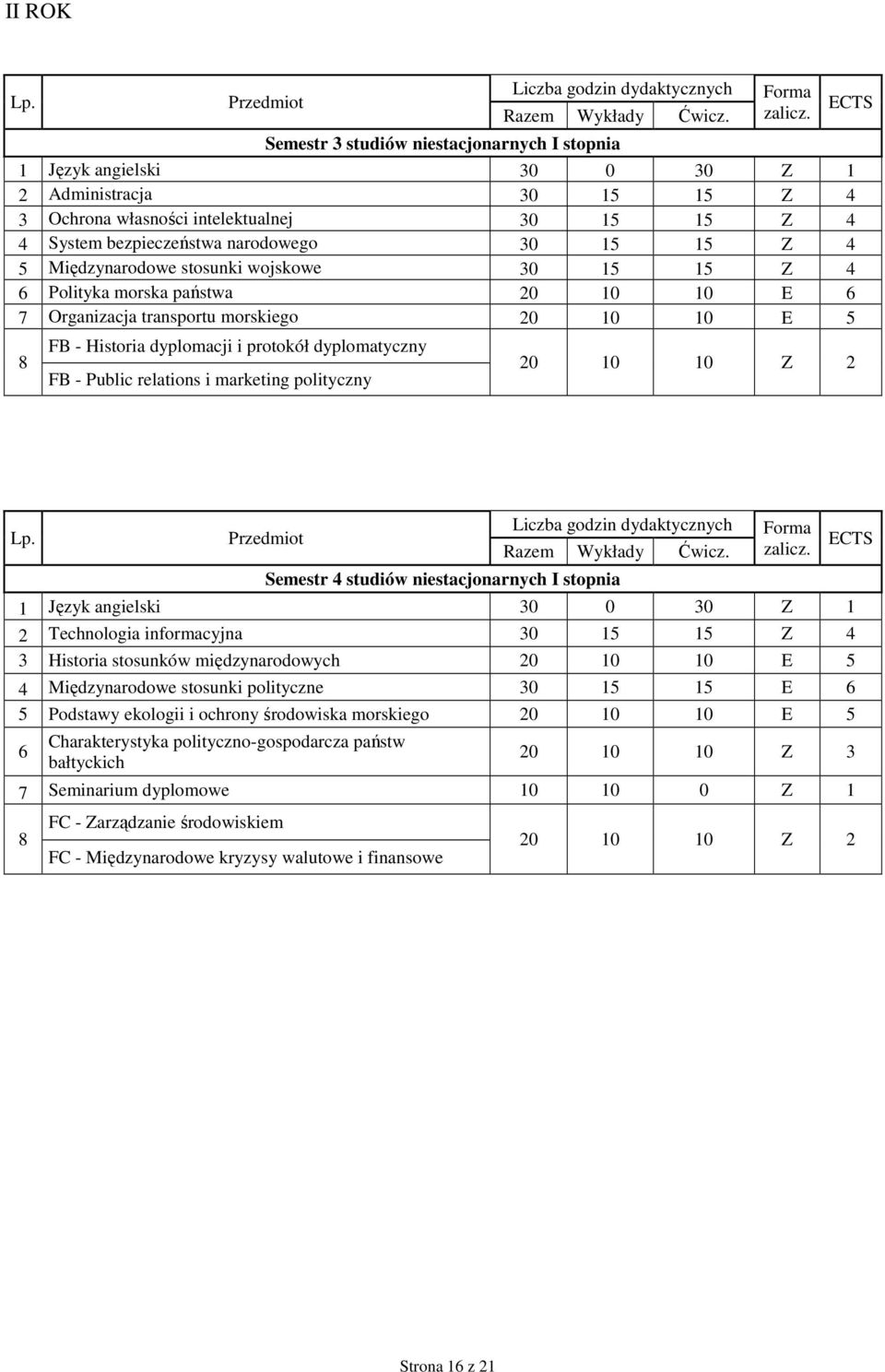 Public relations i marketing polityczny 20 10 10 Z 2 Semestr 4 studiów niestacjonarnych I stopnia 1 Język angielski 30 0 30 Z 1 2 Technologia informacyjna 30 15 15 Z 4 3 Historia stosunków