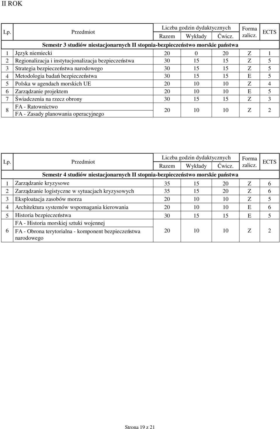 30 15 15 Z 3 8 FA - Ratownictwo FA - Zasady planowania operacyjnego 20 10 10 Z 2 Semestr 4 studiów niestacjonarnych II stopnia-bezpieczeństwo morskie państwa 1 Zarządzanie kryzysowe 35 15 20 Z 6 2