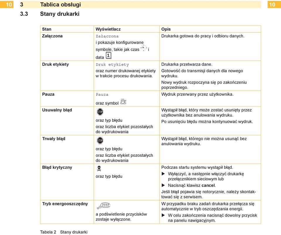 Pauza oraz symbol oraz typ błędu oraz liczba etykiet pozostałych do wydrukowania oraz typ błędu oraz liczba etykiet pozostałych do wydrukowania oraz typ błędu a podświetlenie przycisków zostaje