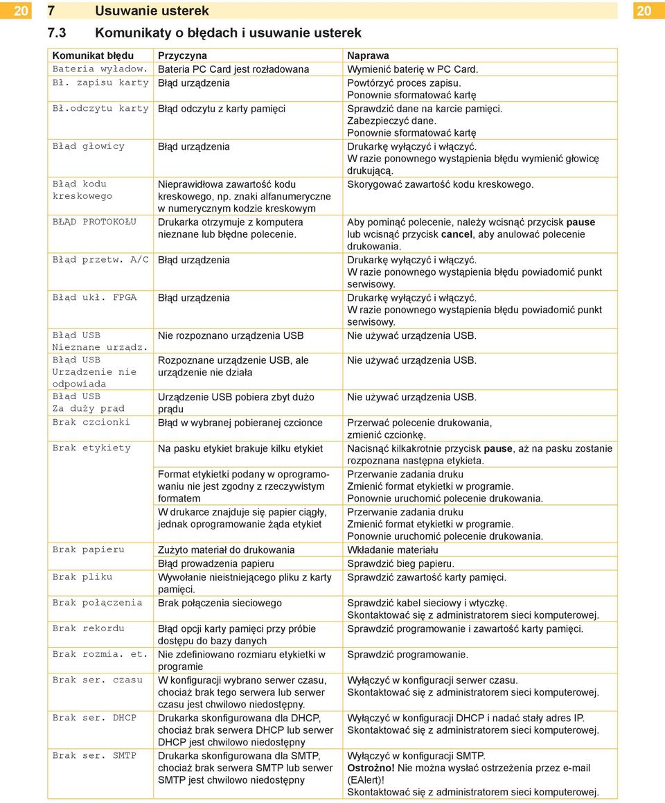 Ponownie sformatować kartę Błąd głowicy Błąd urządzenia Drukarkę wyłączyć i włączyć. W razie ponownego wystąpienia błędu wymienić głowicę drukującą.