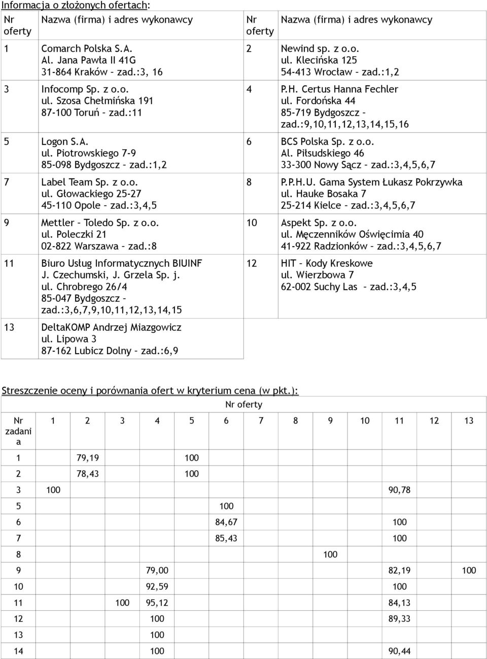 :8 11 85-047 Bydgoszcz zad.:3,6,7,9,10,11,12,13,14,15 2 Newind sp. z o.o. ul. Klecińska 125 54-413 Wrocław zad.:1,2 4 85-719 Bydgoszcz zad.:9,10,11,12,13,14,15,16 6 BCS Polska Sp. z o.o. Al.