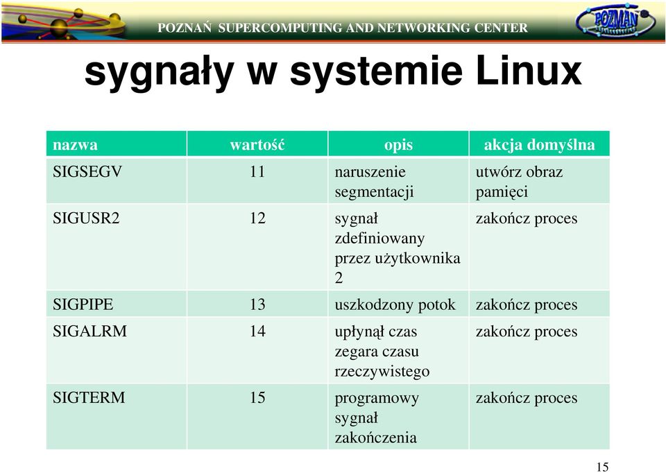 zakocz proces SIGPIPE 13 uszkodzony potok zakocz proces SIGALRM 14 upłynł czas