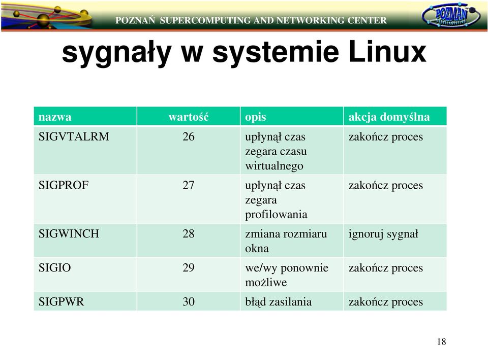 SIGWINCH 28 zmiana rozmiaru okna SIGIO 29 we/wy ponownie moliwe zakocz proces