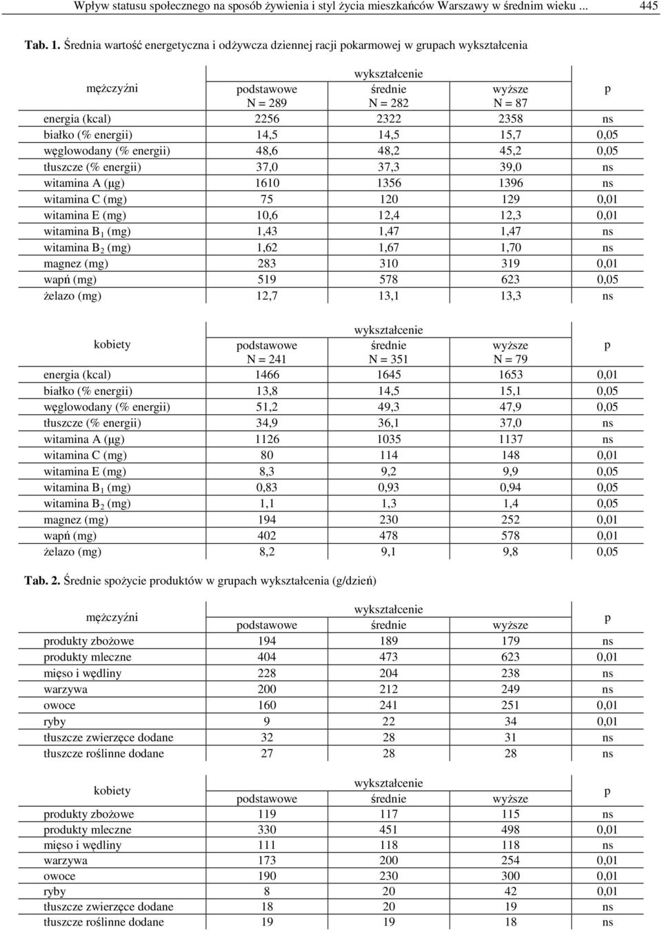 15,7,5 węglowodany ( energii) 48,6 48,2 45,2,5 tłuszcze ( energii) 37, 37,3 39, ns witamina A (µg) 161 1356 1396 ns witamina C (mg) 75 1 129,1 witamina E (mg) 1,6 12,4 12,3,1 witamina B 1 (mg) 1,43