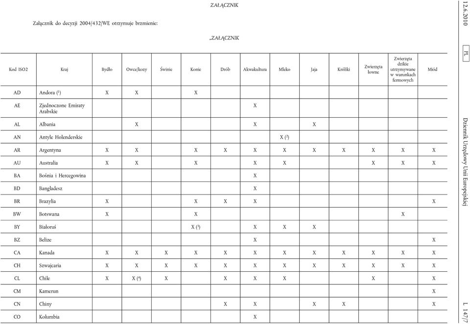 X X BA Bośnia i Hercegowina X BD Bangladesz X BR Brazylia X X X X X BW Botswana X X X BY Białoruś X ( 3 ) X X X BZ Belize X X CA Kanada X X X X X X X X X X X X