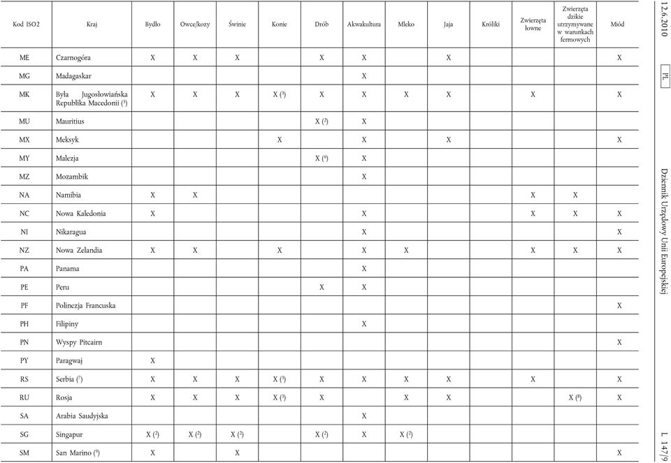 Zelandia X X X X X X X X PA Panama X PE Peru X X PF Polinezja Francuska X PH Filipiny X PN Wyspy Pitcairn X PY Paragwaj X RS Serbia ( 7 ) X X X X ( 3 ) X X X X X X RU Rosja X X
