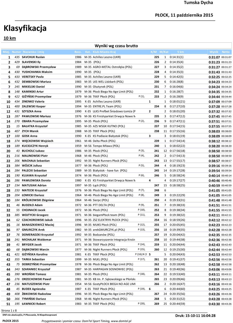 DĄBROWSKI Przemysław 1989 M-35 AGRO-METAL Ostrołęka (POL) 227 3 0:14:35(2) 0:31:27 00:31:27 4 430 YUSHCHANKA Maksim 1990 M-35 (POL) 228 4 0:14:35(3) 0:31:43 00:31:43 5 433 VERETSKY Pavlo 1985 M-35