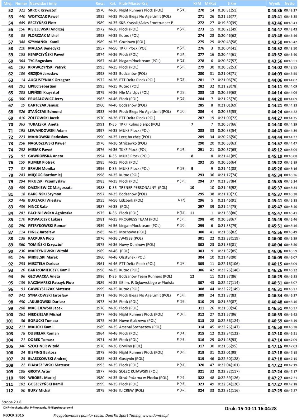 00:43:43 56 85 FLORCZAK Michał 1998 M-35 Kutno (POL) 274 28 0:20:46(62) 0:43:48 00:43:46 57 348 SZYMAŃSKI Kamil 1989 M-35 Gozdowo (POL) 275 29 0:20:43(58) 0:43:50 00:43:42 58 210 MALESA Benedykt 1957