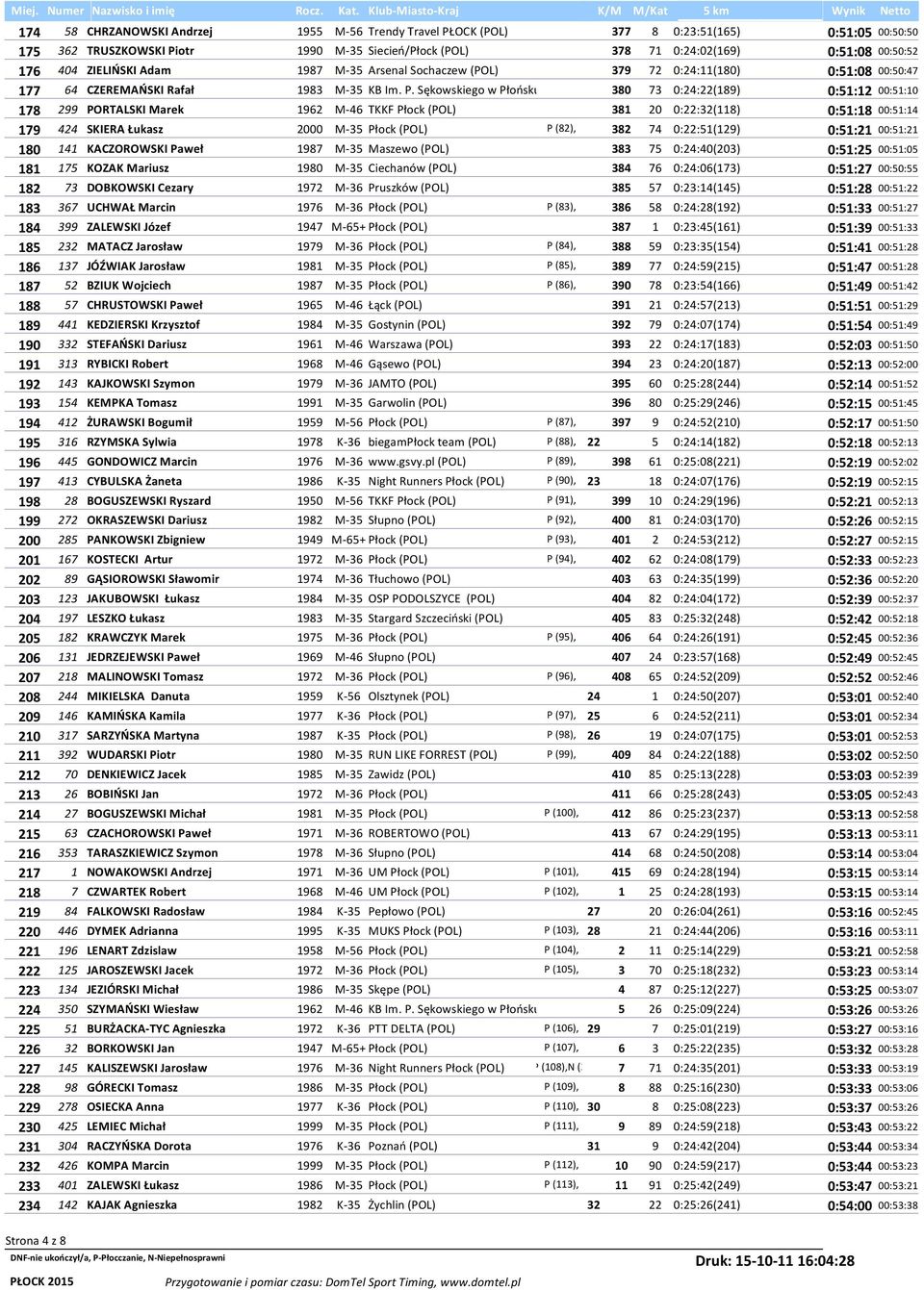 Sękowskiego w Płońsku 380 73 0:24:22(189) 0:51:12 00:51:10 178 299 PORTALSKI Marek 1962 M-46 TKKF Płock (POL) 381 20 0:22:32(118) 0:51:18 00:51:14 179 424 SKIERA Łukasz 2000 M-35 Płock (POL) P (82),