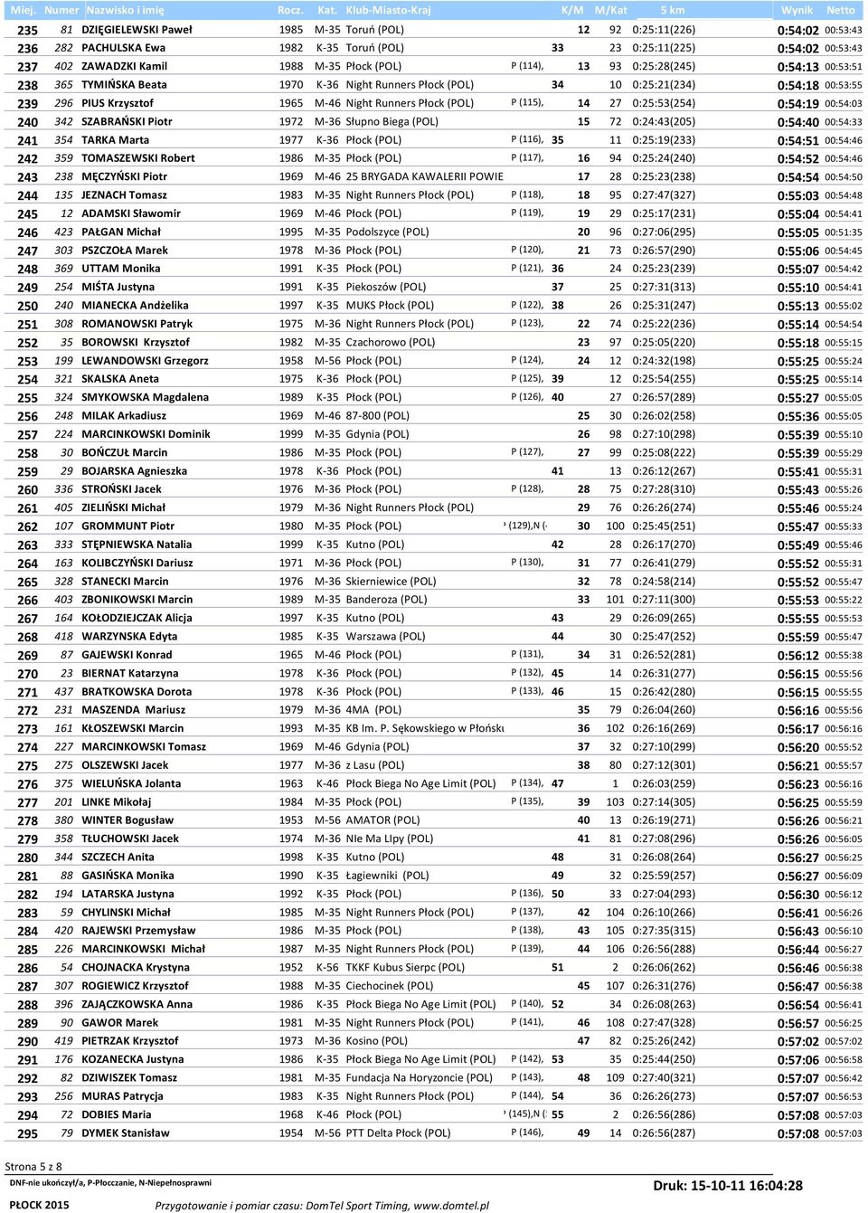 Płock (POL) P (115), 14 27 0:25:53(254) 0:54:19 00:54:03 240 342 SZABRAŃSKI Piotr 1972 M-36 Słupno Biega (POL) 15 72 0:24:43(205) 0:54:40 00:54:33 241 354 TARKA Marta 1977 K-36 Płock (POL) P (116),