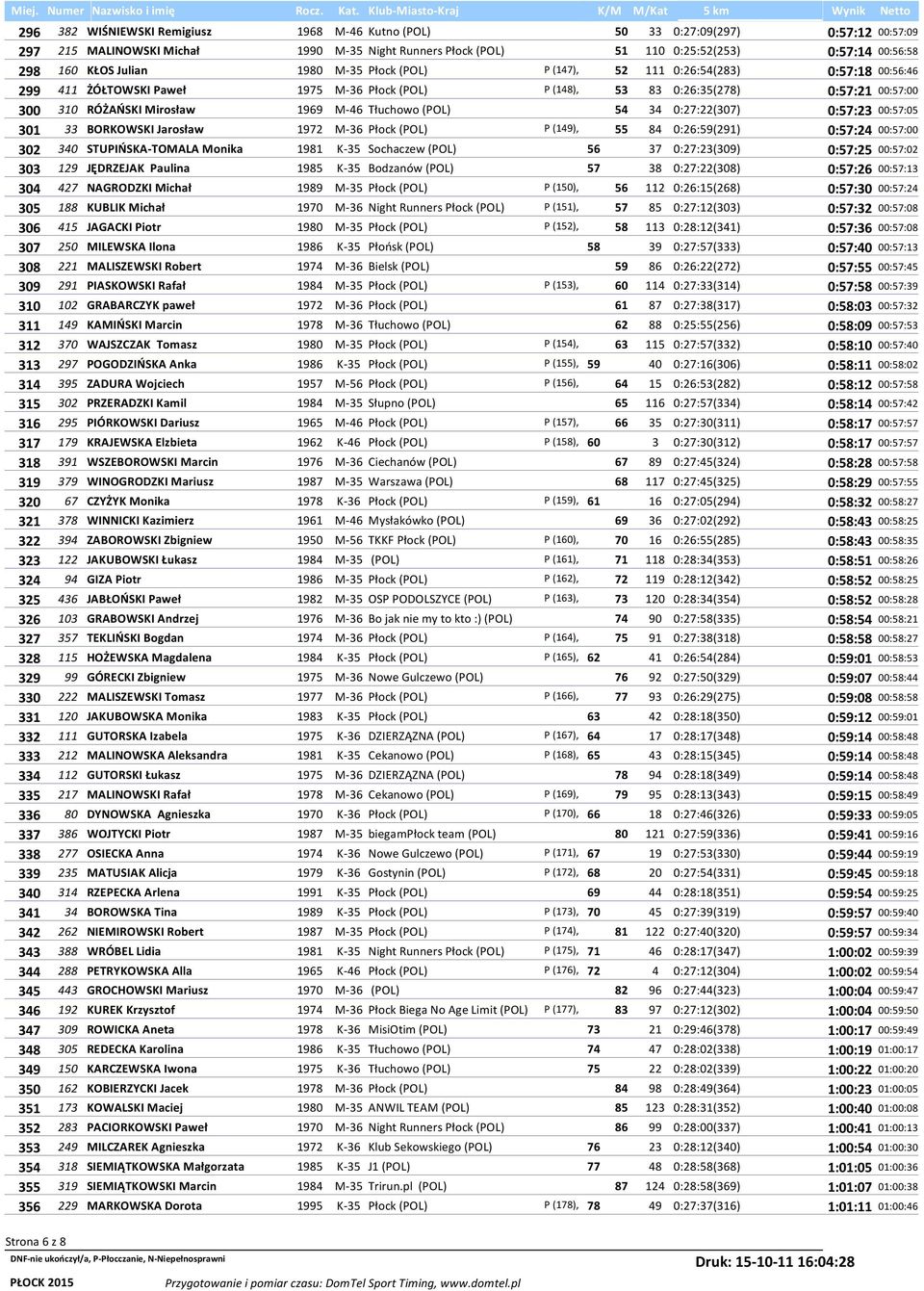 M-46 Tłuchowo (POL) 54 34 0:27:22(307) 0:57:23 00:57:05 301 33 BORKOWSKI Jarosław 1972 M-36 Płock (POL) P (149), 55 84 0:26:59(291) 0:57:24 00:57:00 302 340 STUPIŃSKA-TOMALA Monika 1981 K-35