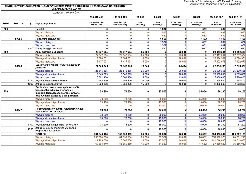 Warszawy Plan Plan Plan Po Zmianie Po Zmianie 5 Handel Wydatki bieżące Wydatki rzeczowe 595 Pozostała działalność Wydatki bieżące Wydatki rzeczowe 43 Zakup usług pozostałych 75 Administracja