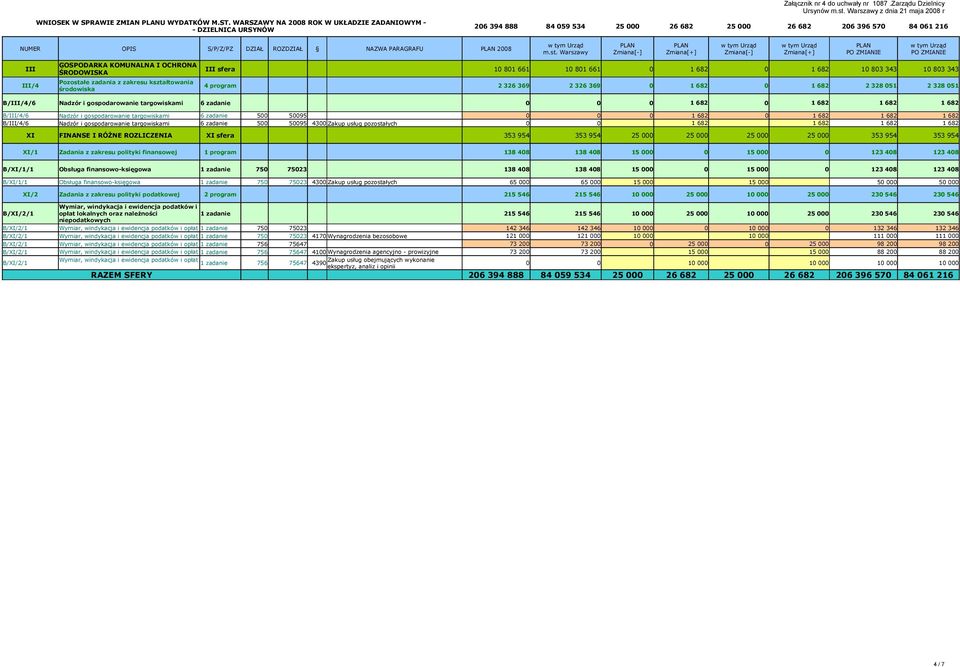 Warszawy PLAN PLAN PLAN PO ZMIANIE PO ZMIANIE III GOSPODARKA KOMUNALNA I OCHRONA ŚRODOWISKA III sfera 1 81 661 1 81 661 1 83 343 1 83 343 III/4 Pozostałe zadania z zakresu kształtowania środowiska 4