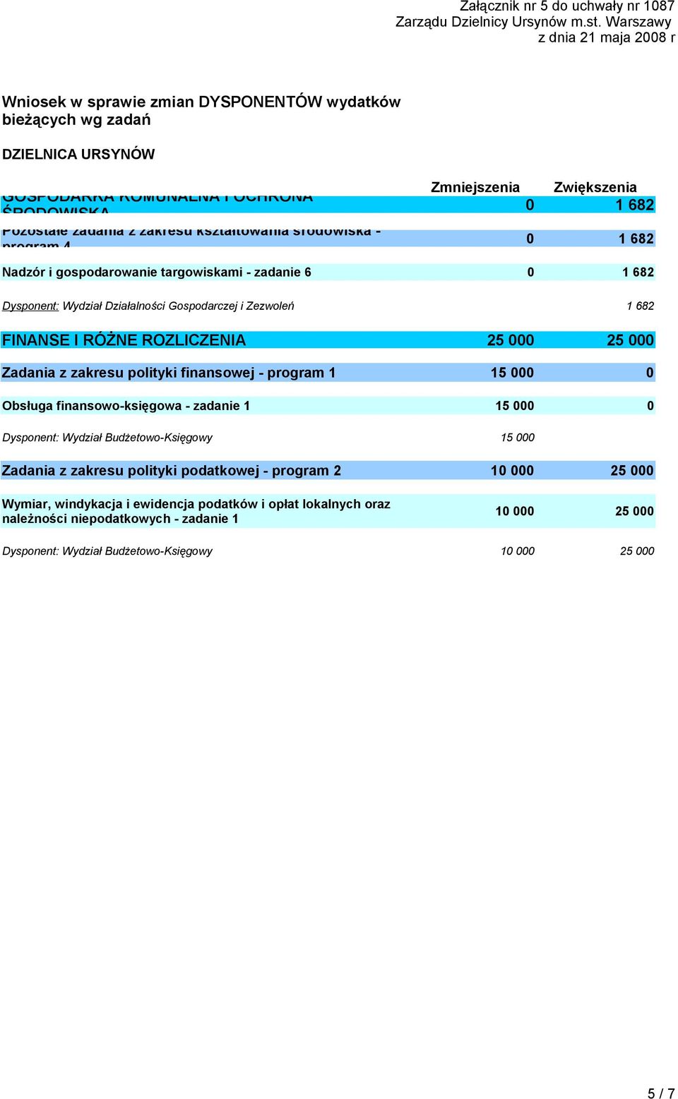 kształtowania środowiska - program 4 Zmniejszenia Nadzór i gospodarowanie targowiskami - zadanie 6 Zwiększenia Dysponent: Wydział Działalności Gospodarczej i Zezwoleń FINANSE I RÓŻNE