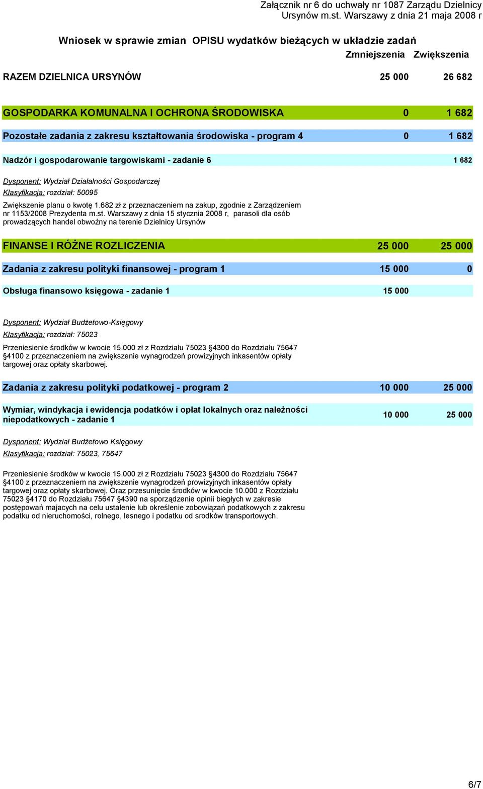 zadania z zakresu kształtowania środowiska - program 4 Nadzór i gospodarowanie targowiskami - zadanie 6 Dysponent: Wydział Działalności Gospodarczej Klasyfikacja: rozdział: 595 Zwiększenie planu o