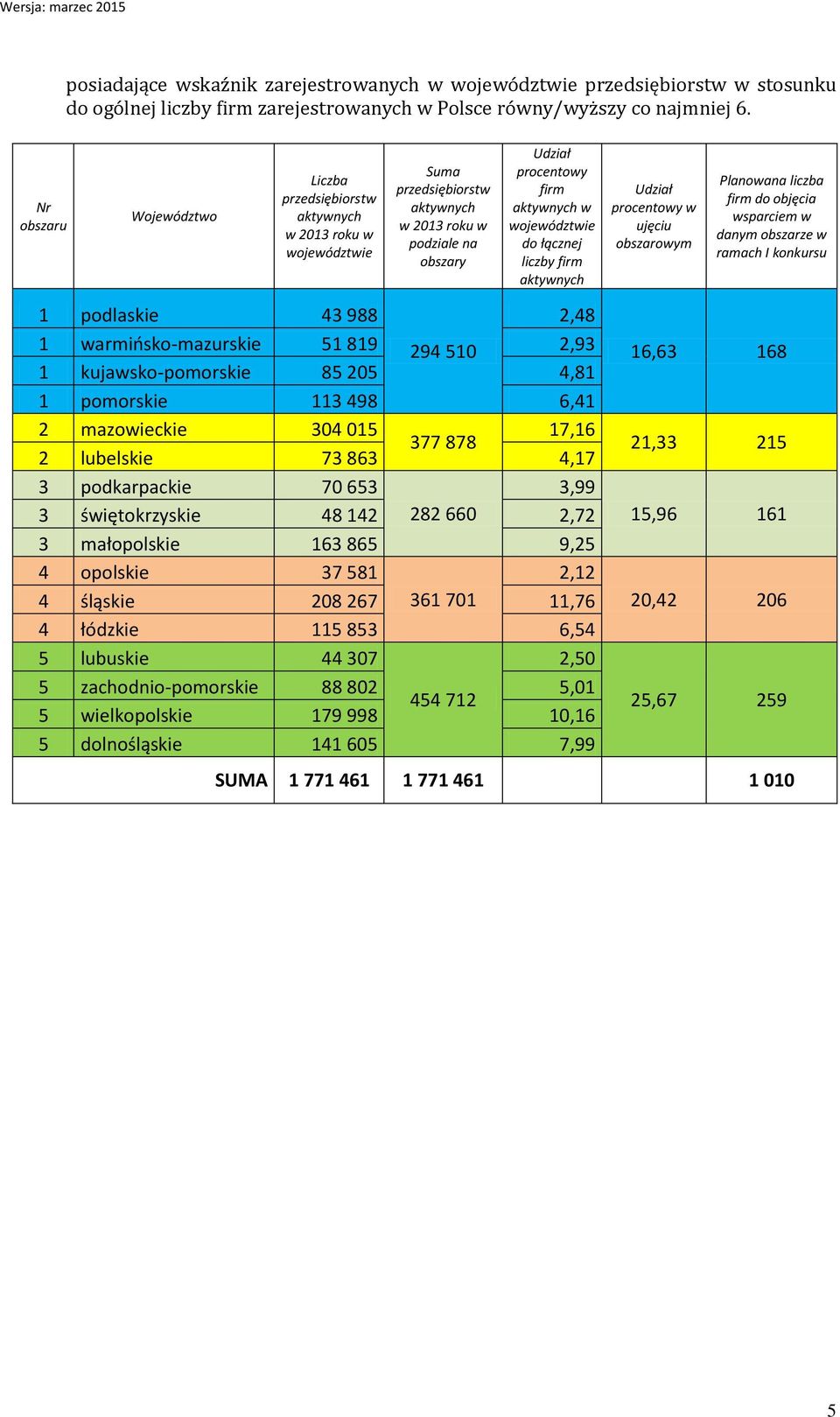 łącznej liczby firm aktywnych Udział procentowy w ujęciu obszarowym Planowana liczba firm do objęcia wsparciem w danym obszarze w ramach I konkursu 1 1 podlaskie warmińsko-mazurskie 43 988 51 819 294