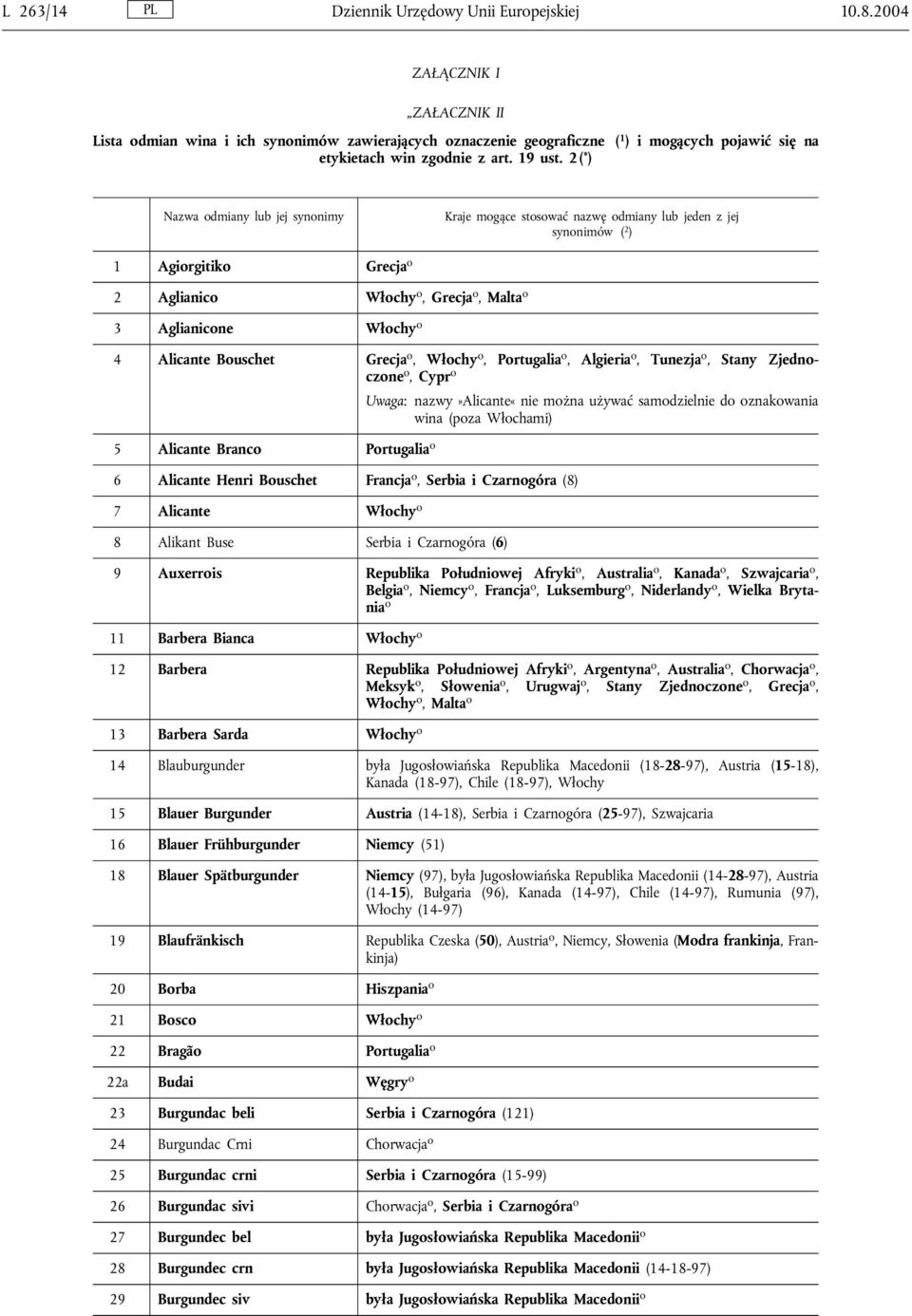 2 ( * ) Nazwa odmiany lub jej synonimy Kraje mogące stosować nazwę odmiany lub jeden z jej synonimów ( 2 ) 1 Agiorgitiko Grecja o 2 Aglianico Włochy o, Grecja o, Malta o 3 Aglianicone Włochy o 4