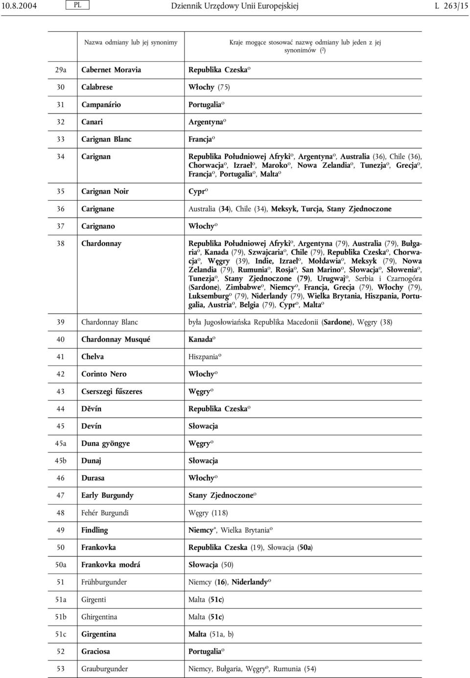 Izrael o, Maroko o, Nowa Zelandia o, Tunezja o, Grecja o, Francja o, Portugalia o, Malta o 35 Carignan Noir Cypr o 36 Carignane Australia (34), Chile (34), Meksyk, Turcja, Stany Zjednoczone 37