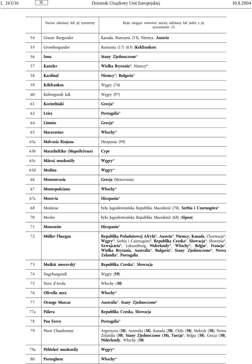 (Kekfrankos) 56 Iona Stany Zjednoczone o 57 Kanzler Wielka Brytania o, Niemcy o 58 Kardinal Niemcy o, Bułgaria o 59 Kékfrankos Węgry (74) 60 Kisburgundi kék Węgry (97) 61 Korinthiaki Grecja o 62