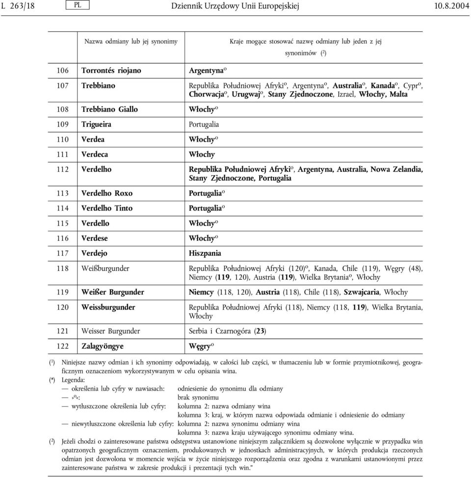 2004 Nazwa odmiany lub jej synonimy Kraje mogące stosować nazwę odmiany lub jeden z jej synonimów ( 2 ) 106 Torrontés riojano Argentyna o 107 Trebbiano Republika Południowej Afryki o, Argentyna o,