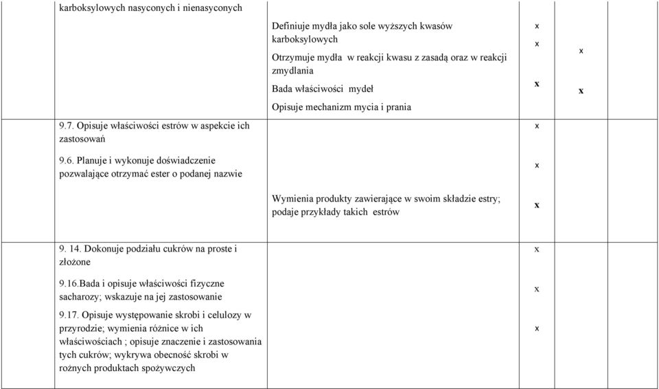 zmydlania Bada właściwości mydeł Opisuje mechanizm mycia i prania Wymienia produkty zawierające w swoim składzie estry; podaje przykłady takich estrów 9. 14.