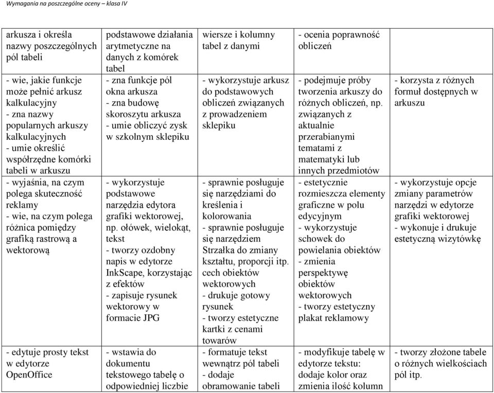 komórek tabel - zna funkcje pól okna arkusza - zna budowę skoroszytu arkusza - umie obliczyć zysk w szkolnym sklepiku - wykorzystuje podstawowe narzędzia edytora grafiki wektorowej, np.