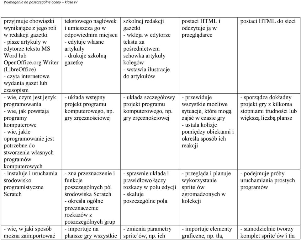 stworzenia własnych programów komputerowych - instaluje i uruchamia środowisko programistyczne Scratch - wie, w jaki sposób można zaimportować tekstowego nagłówek i umieszcza go w odpowiednim miejscu