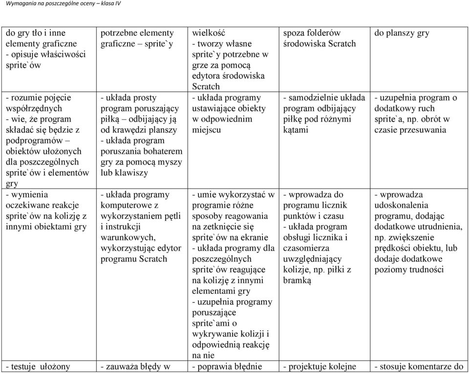 układa program poruszania bohaterem gry za pomocą myszy lub klawiszy - układa programy komputerowe z wykorzystaniem pętli i instrukcji warunkowych, wykorzystując edytor programu Scratch wielkość -