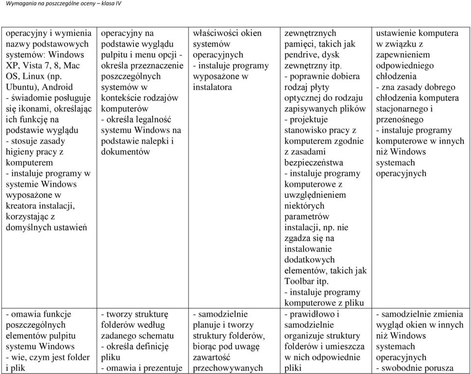 kreatora instalacji, korzystając z domyślnych ustawień - omawia funkcje elementów pulpitu systemu Windows - wie, czym jest folder i plik operacyjny na podstawie wyglądu pulpitu i menu opcji - określa