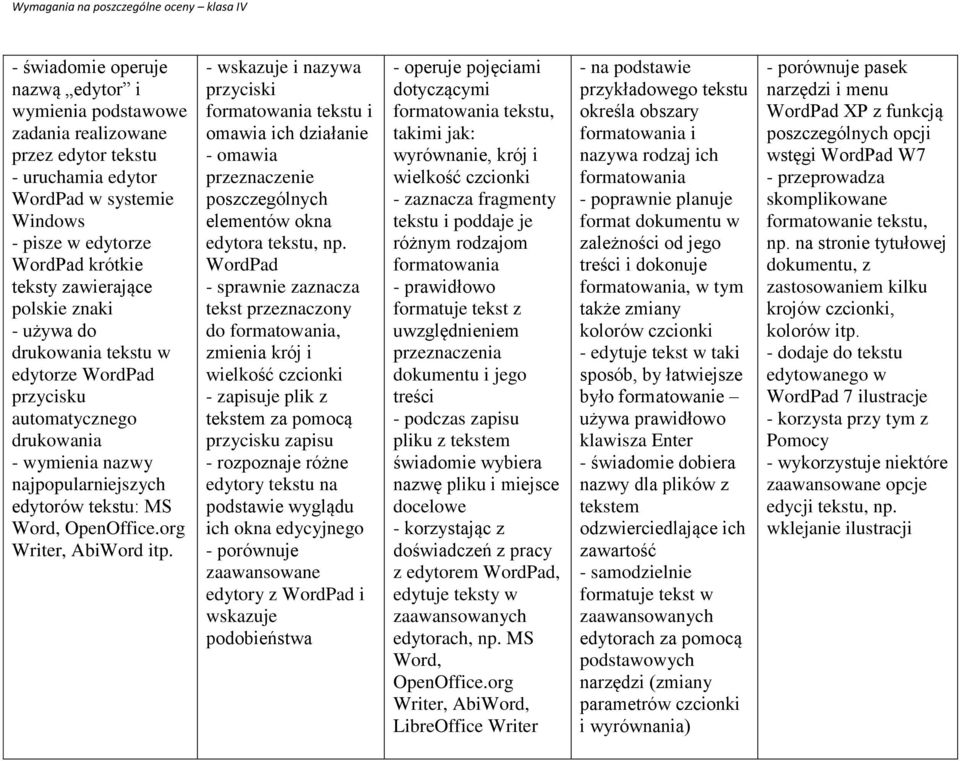 - wskazuje i nazywa przyciski formatowania tekstu i omawia ich działanie - omawia przeznaczenie elementów okna edytora tekstu, np.