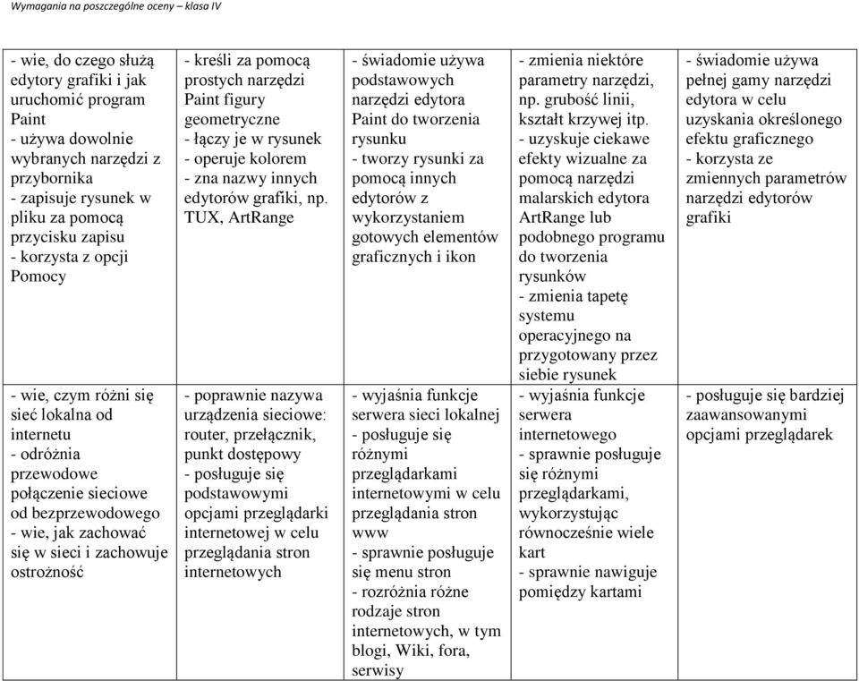 Paint figury geometryczne - łączy je w rysunek - operuje kolorem - zna nazwy innych edytorów grafiki, np.
