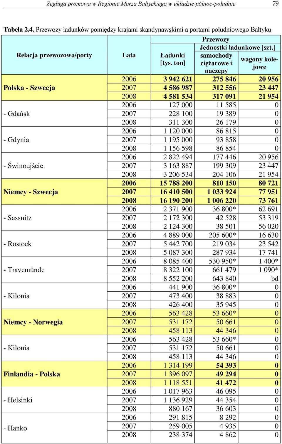 Travemünde - Kilonia Niemcy - Norwegia - Kilonia Finlandia - Polska - Helsinki - Hanko Lata Ładunki [tys. ton] Przewozy Jednostki ładunkowe [szt.